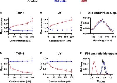 An ω-3, but Not an ω-6 Polyunsaturated Fatty Acid Decreases Membrane Dipole Potential and Stimulates Endo-Lysosomal Escape of Penetratin